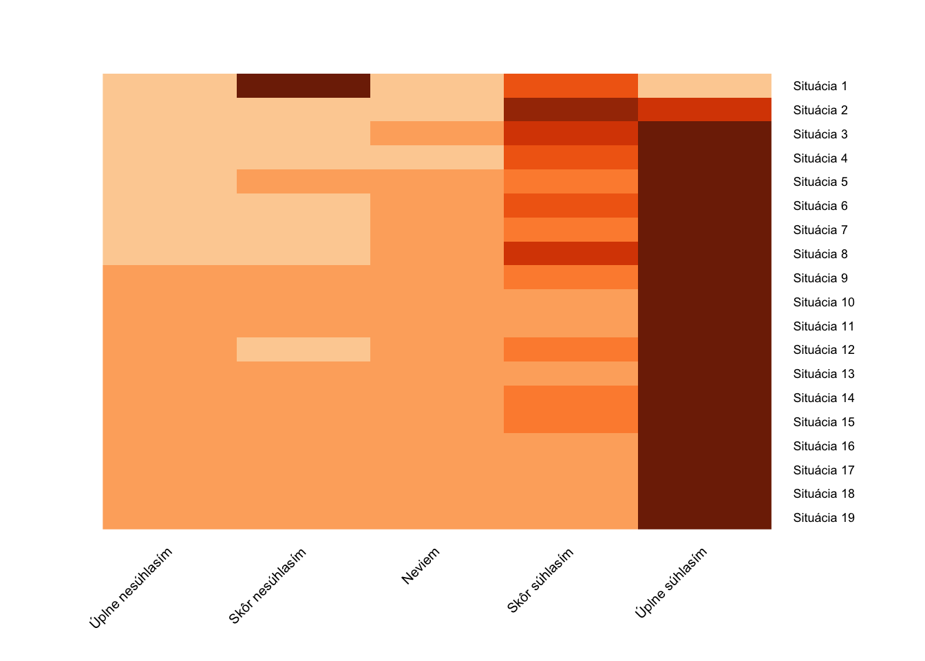 Štruktúra postojov k sexuálnemu obťažovaniu u žien - Heatmap graf