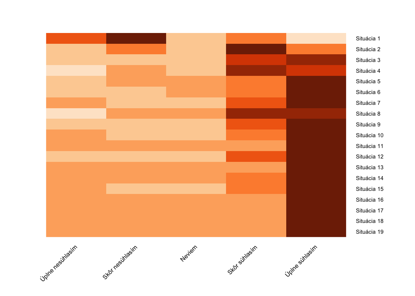 Štruktúra postojov k sexuálnemu obťažovaniu u mužov - Heatmap graf