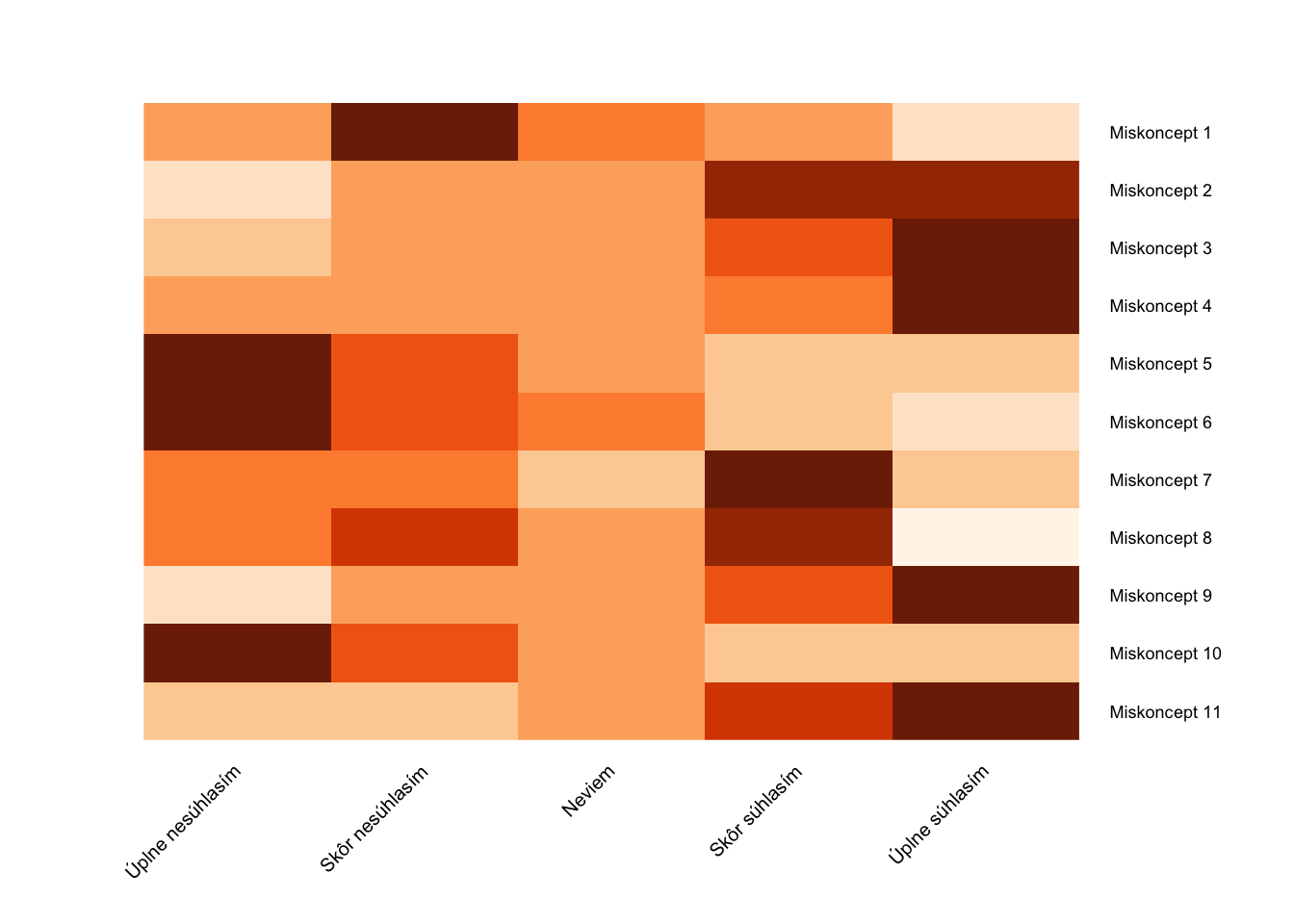 Štruktúra miskoncepcií u žien - Heatmap graf