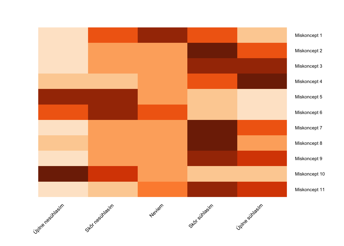 Štruktúra miskoncepcií u mužov - Heatmap graf